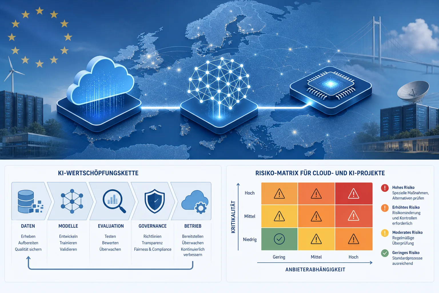 digitale Wirtschaft und Technologiepolitik: redaktionelle Visualisierung mit Datenflüssen, Risiken und Unternehmensprozessen