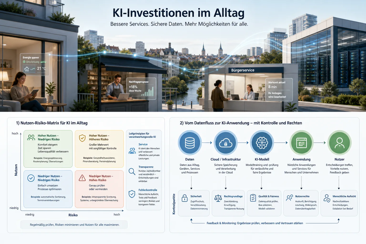 digitale Wirtschaft und Technologiepolitik: redaktionelle Visualisierung mit Datenflüssen, Risiken und Unternehmensprozessen