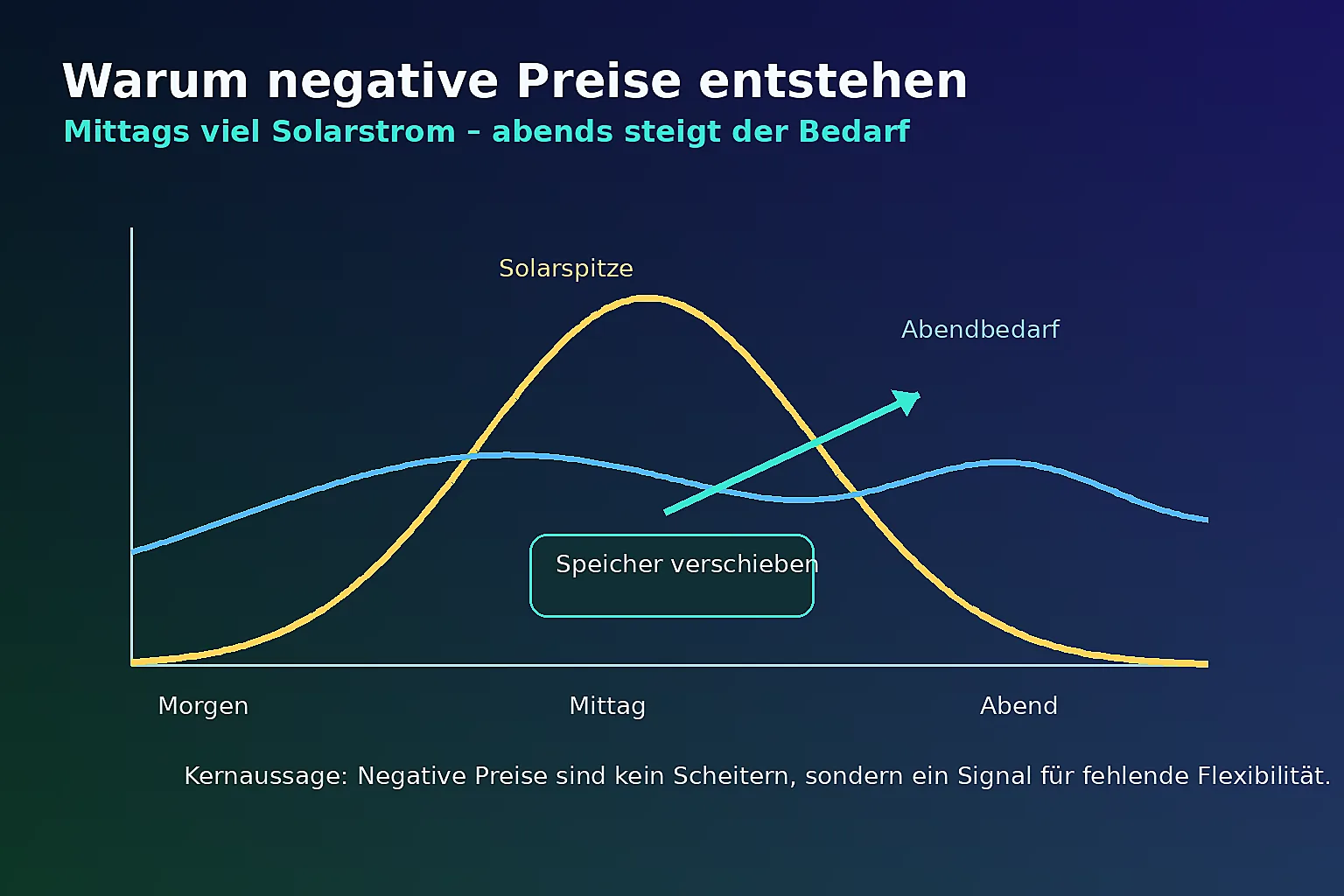 Diagramm zeigt Solarspitzen, Abendbedarf und die Rolle von Batteriespeichern