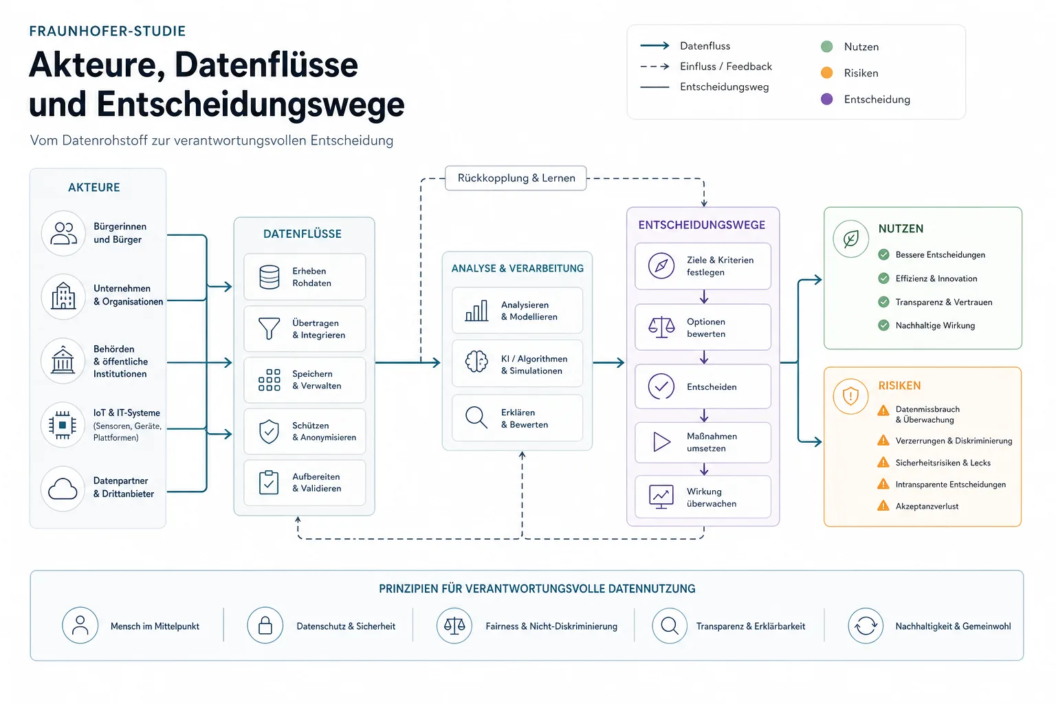 Fraunhofer-Studie: Überblick über Akteure und Zusammenhänge.