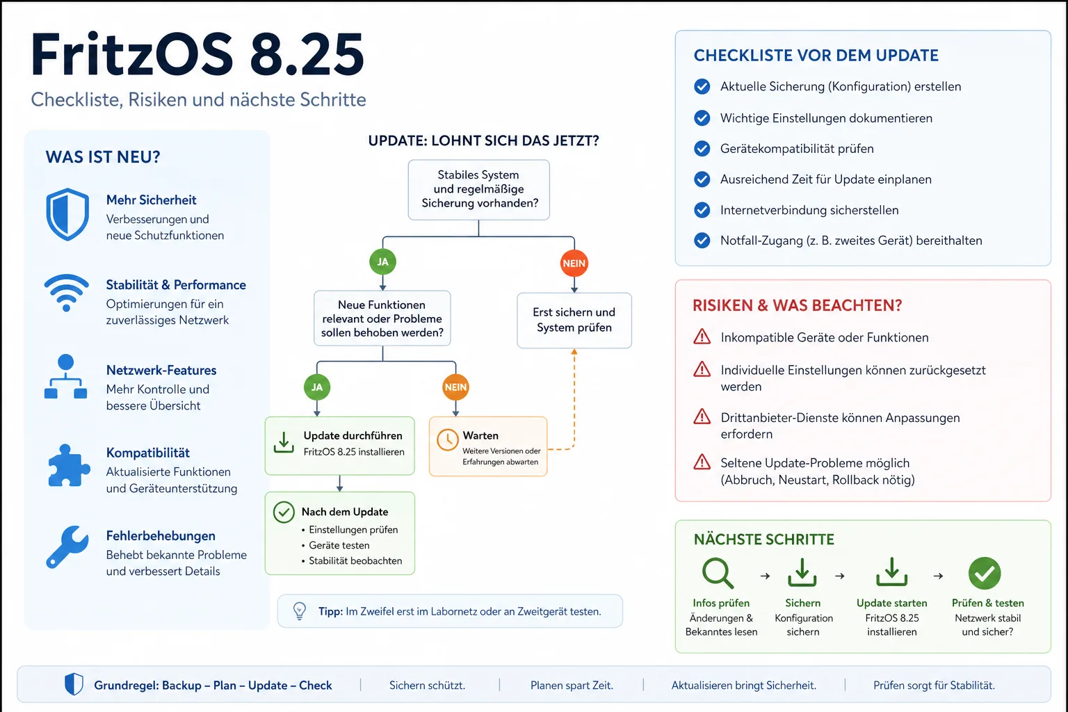 FritzOS 8.25: Praxis-Checkliste mit Risiken und nächsten Schritten.