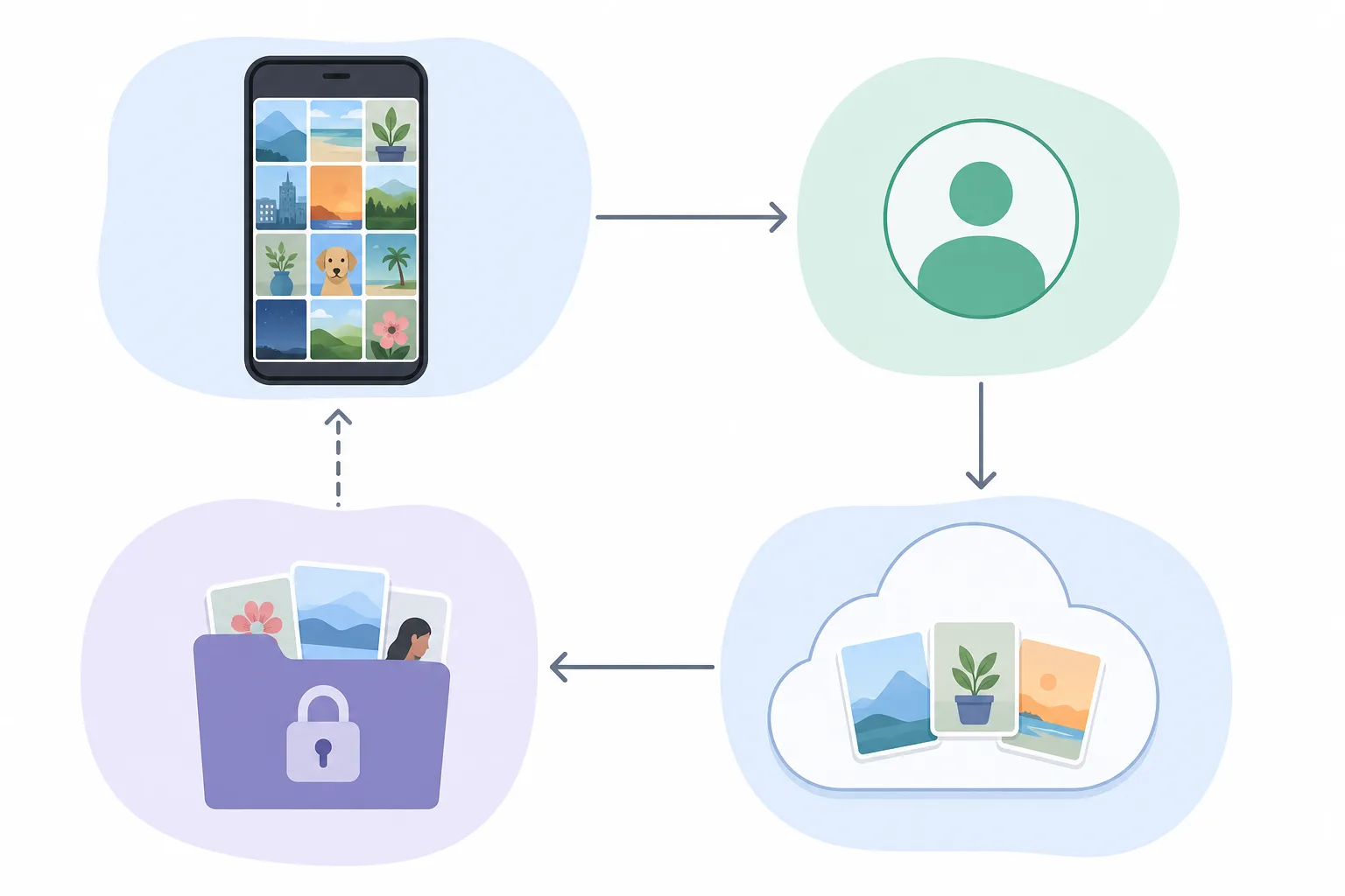 Diagramm mit Smartphone, Google-Konto, Cloud-Backup und gesperrtem Ordner als getrennten Bereichen.