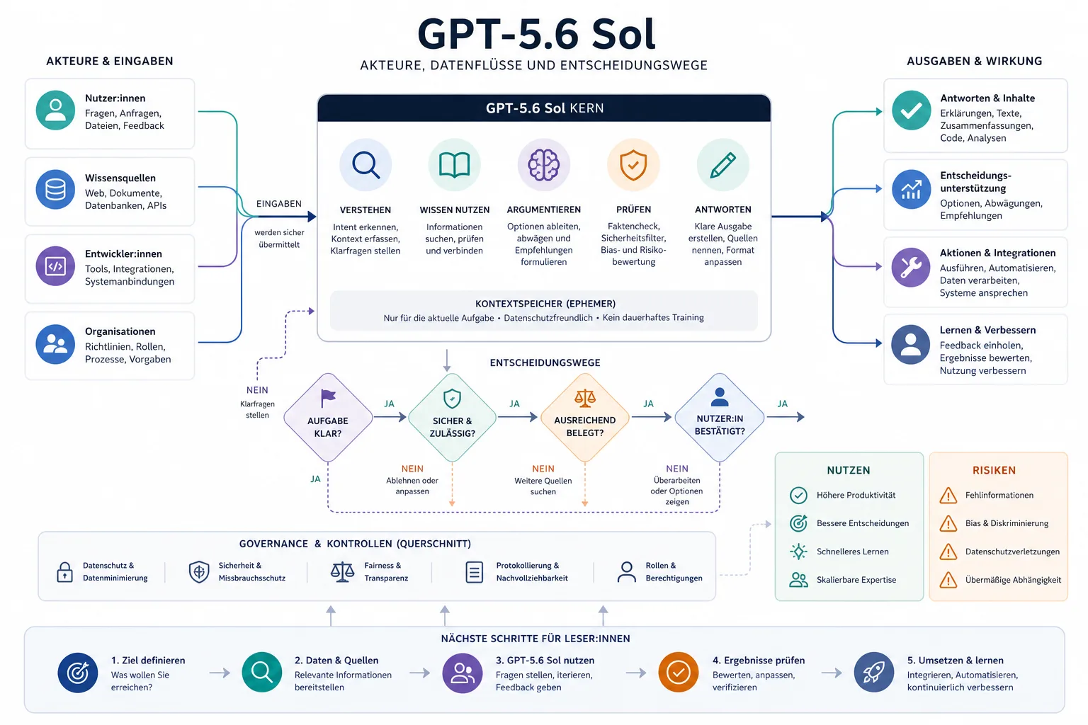 GPT-5.6 Sol: Überblick über Modellfamilie, Preview und System Cards.