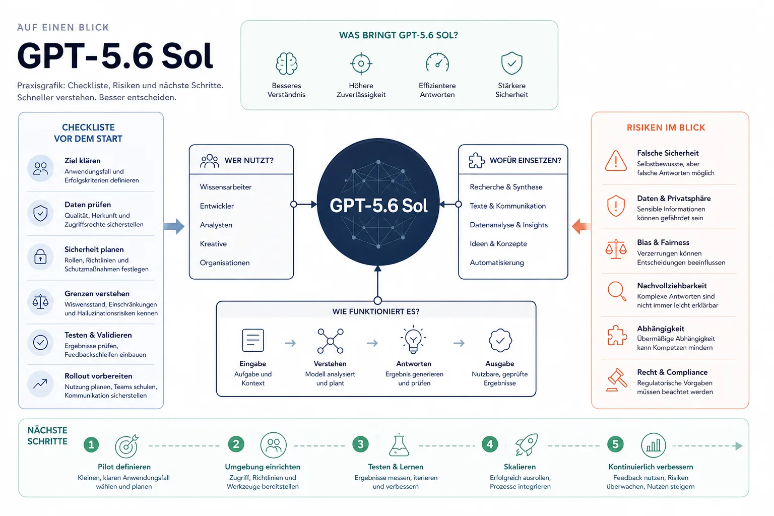 GPT-5.6 Sol: Checkliste zur Einordnung der neuen OpenAI-Preview.