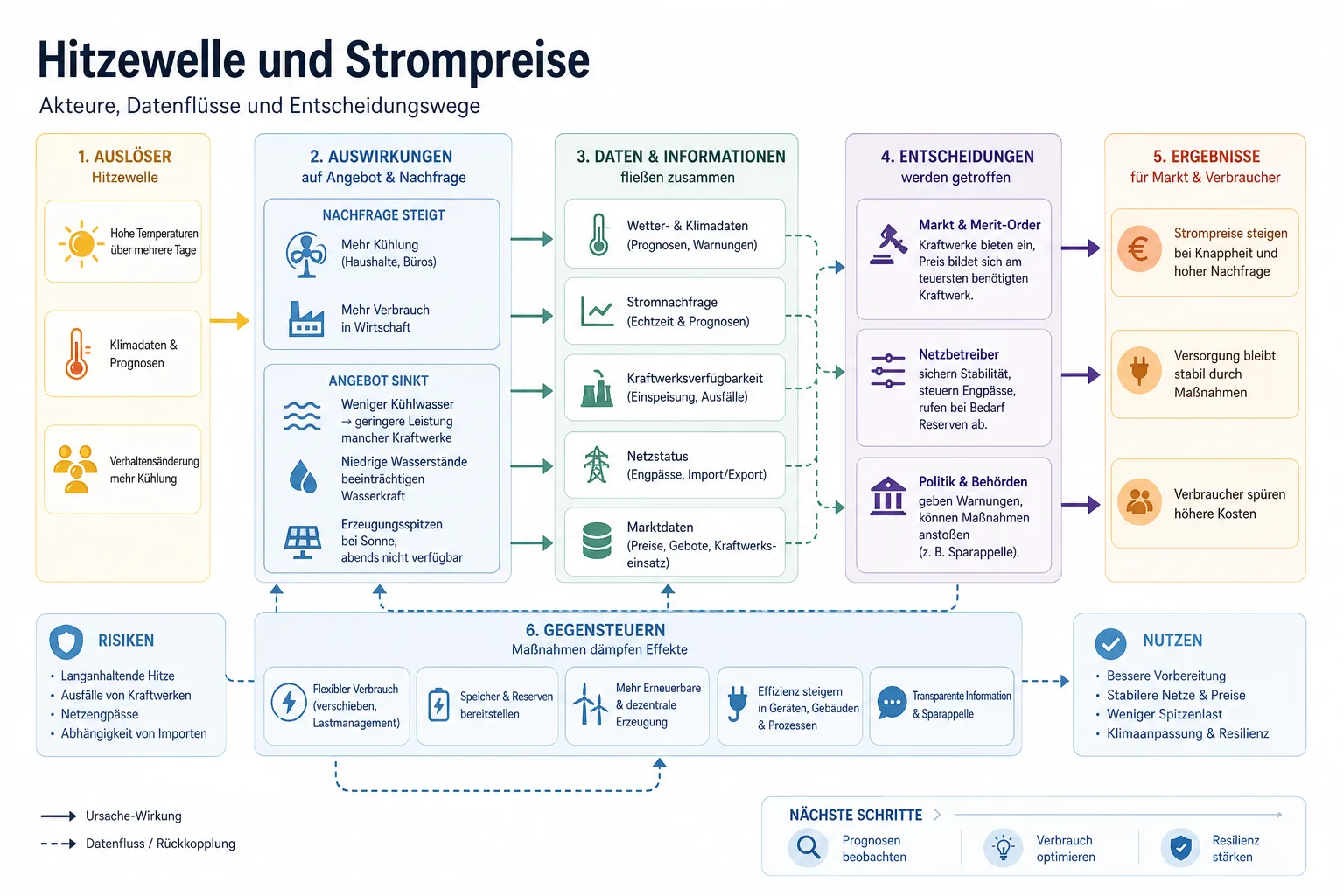 Hitzewelle und Strompreise: Überblick über Akteure und Zusammenhänge.