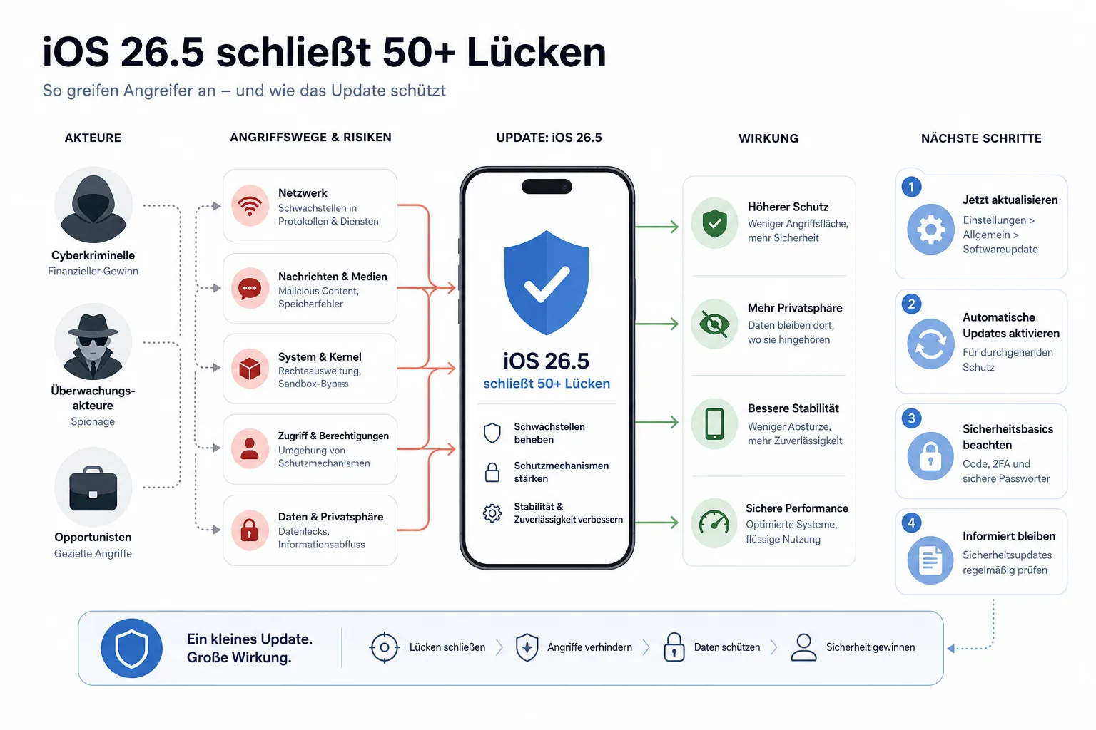 iOS 26.5 schließt 50+ Lücken: Überblick über Akteure und Zusammenhänge.