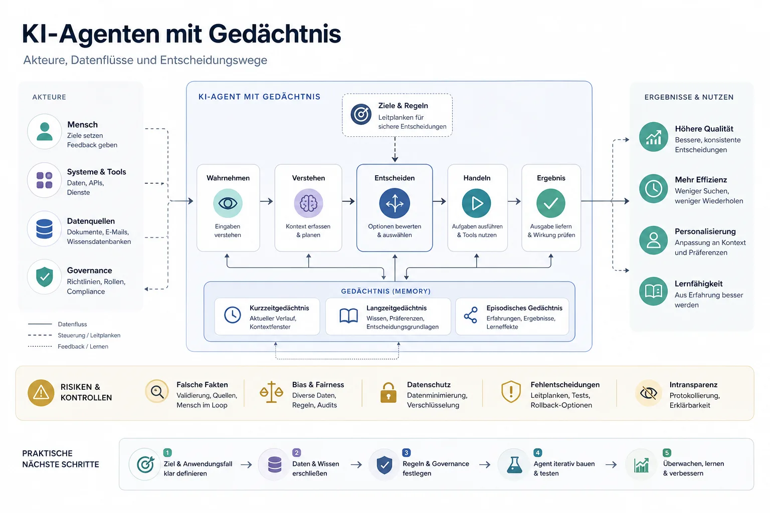 KI-Agenten mit Gedächtnis: Überblick über Akteure und Zusammenhänge.