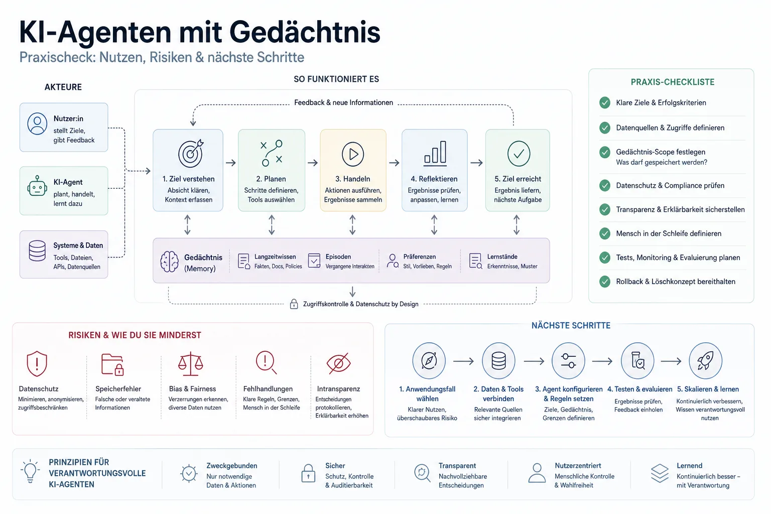 KI-Agenten mit Gedächtnis: Praxis-Checkliste mit Risiken und nächsten Schritten.