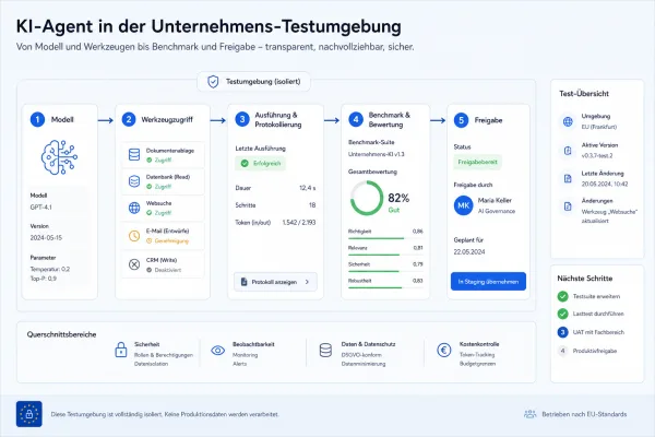 KI-Agenten kommen ins Unternehmen: Der unterschätzte Engpass heißt Testen