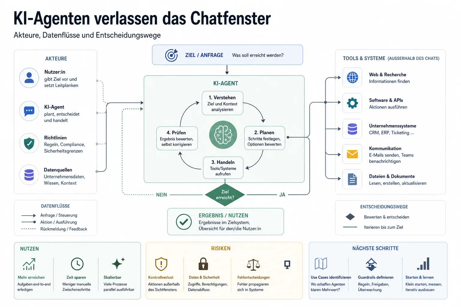 KI-Agenten verlassen das Chatfenster: Überblick über Akteure und Zusammenhänge.