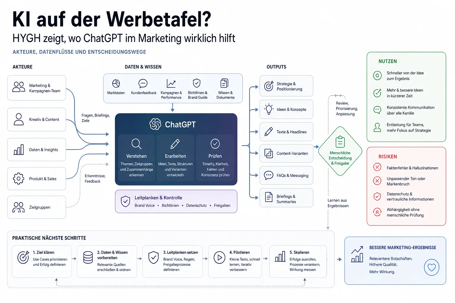 KI auf der Werbetafel? HYGH zeigt, wo ChatGPT im Marketing wirklich hilft: Überblick über Akteure und Zusammenhänge.