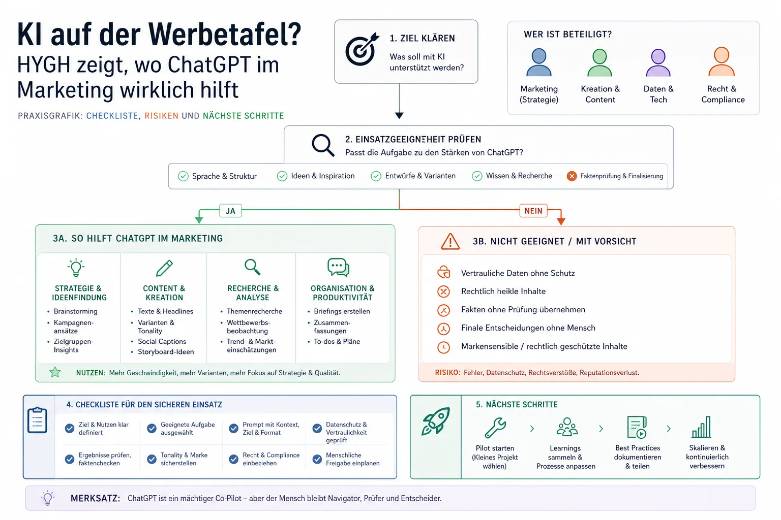 KI auf der Werbetafel? HYGH zeigt, wo ChatGPT im Marketing wirklich hilft: Praxis-Checkliste mit Risiken und nächsten Schritten.