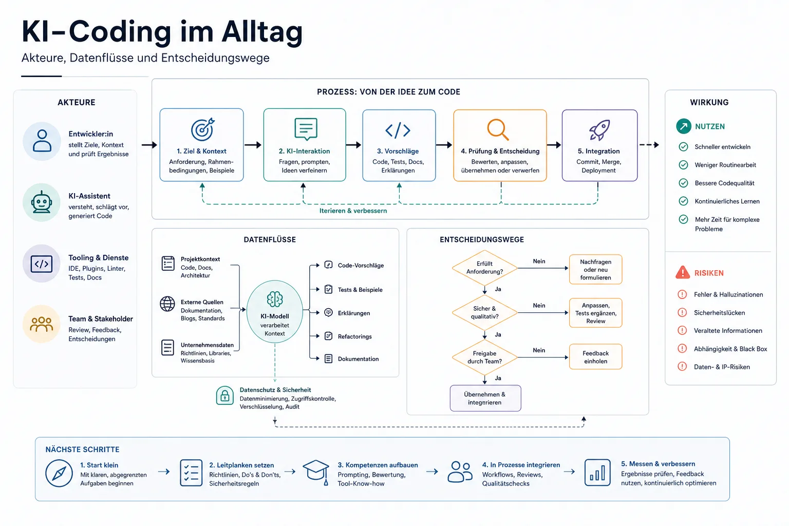 KI-Coding im Alltag: Überblick über Akteure und Zusammenhänge.