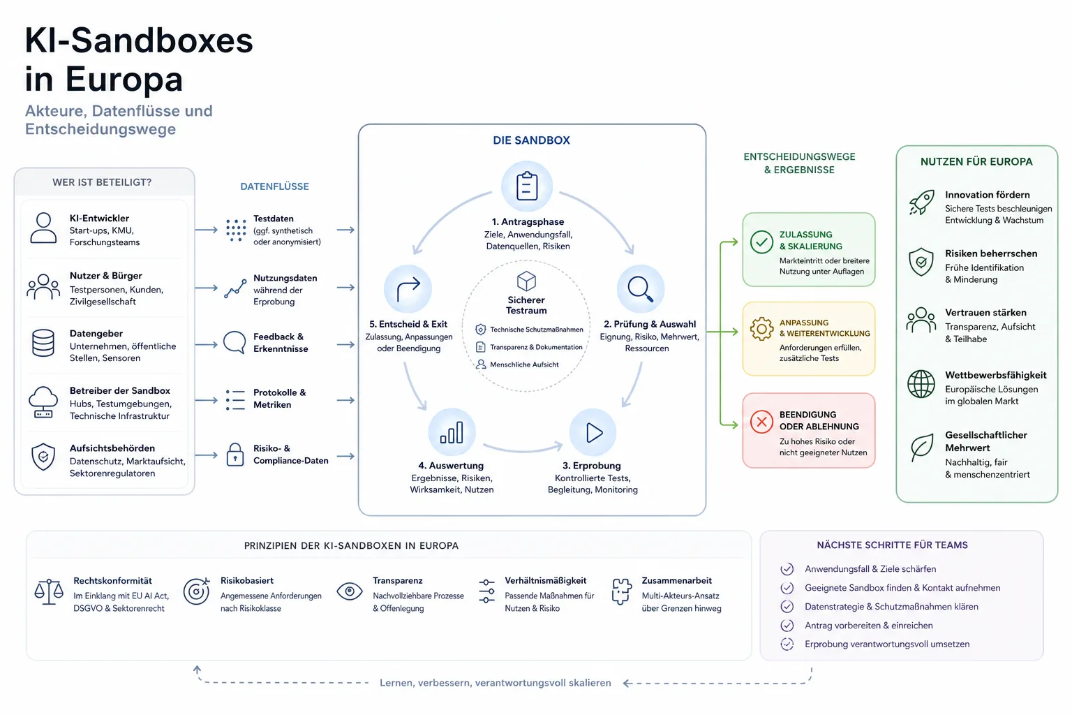 KI-Sandboxes in Europa: KI-Sandboxes in Europa: Überblick über Akteure und Zusammenhänge.