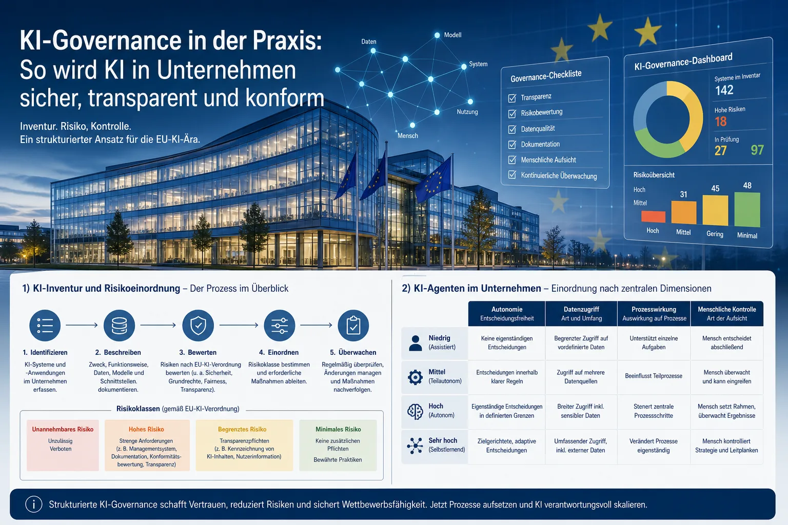 Künstliche Intelligenz: redaktionelle Visualisierung mit Datenflüssen, Risiken und Unternehmensprozessen