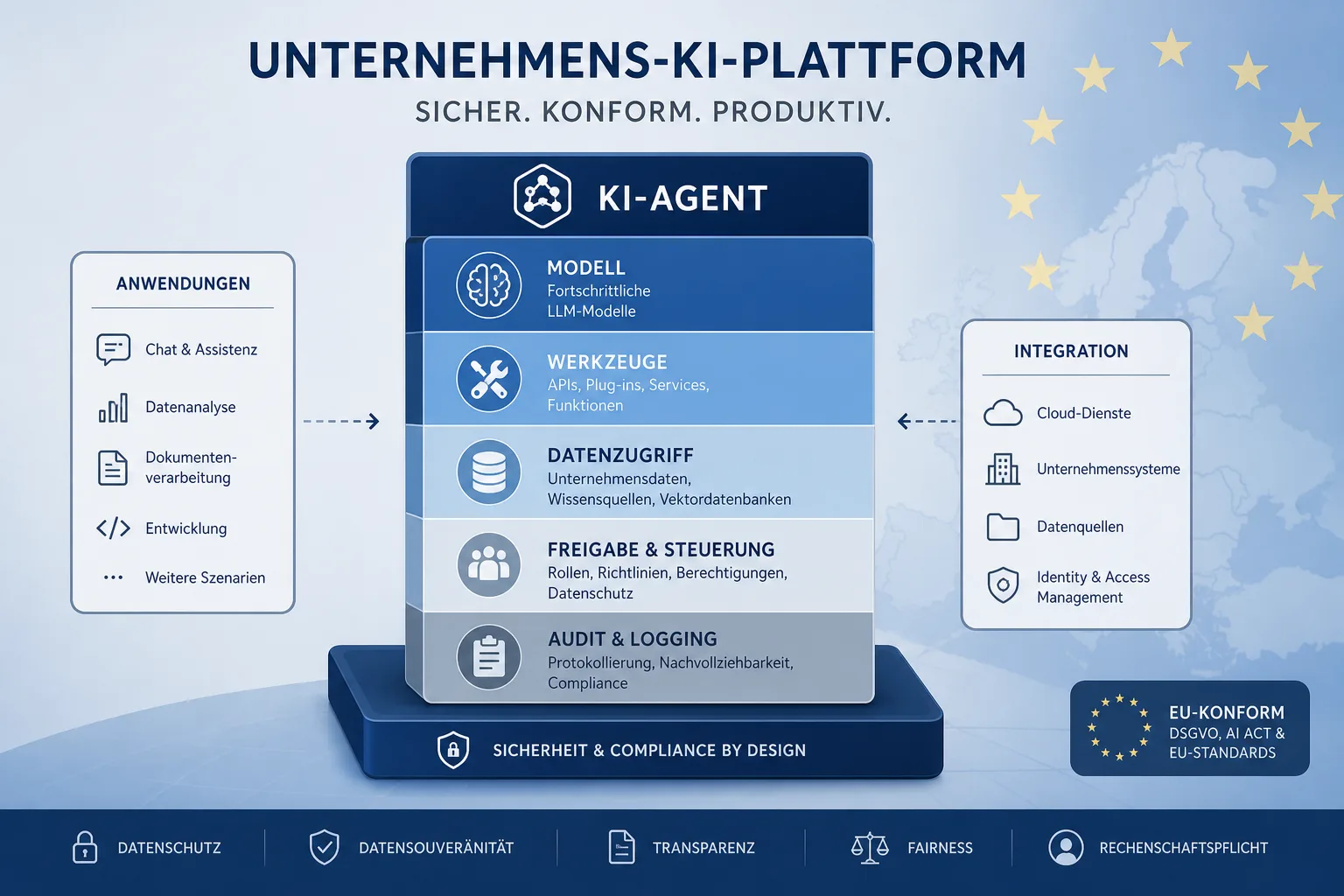 Künstliche Intelligenz: redaktionelle Visualisierung mit Datenflüssen, Risiken und Unternehmensprozessen