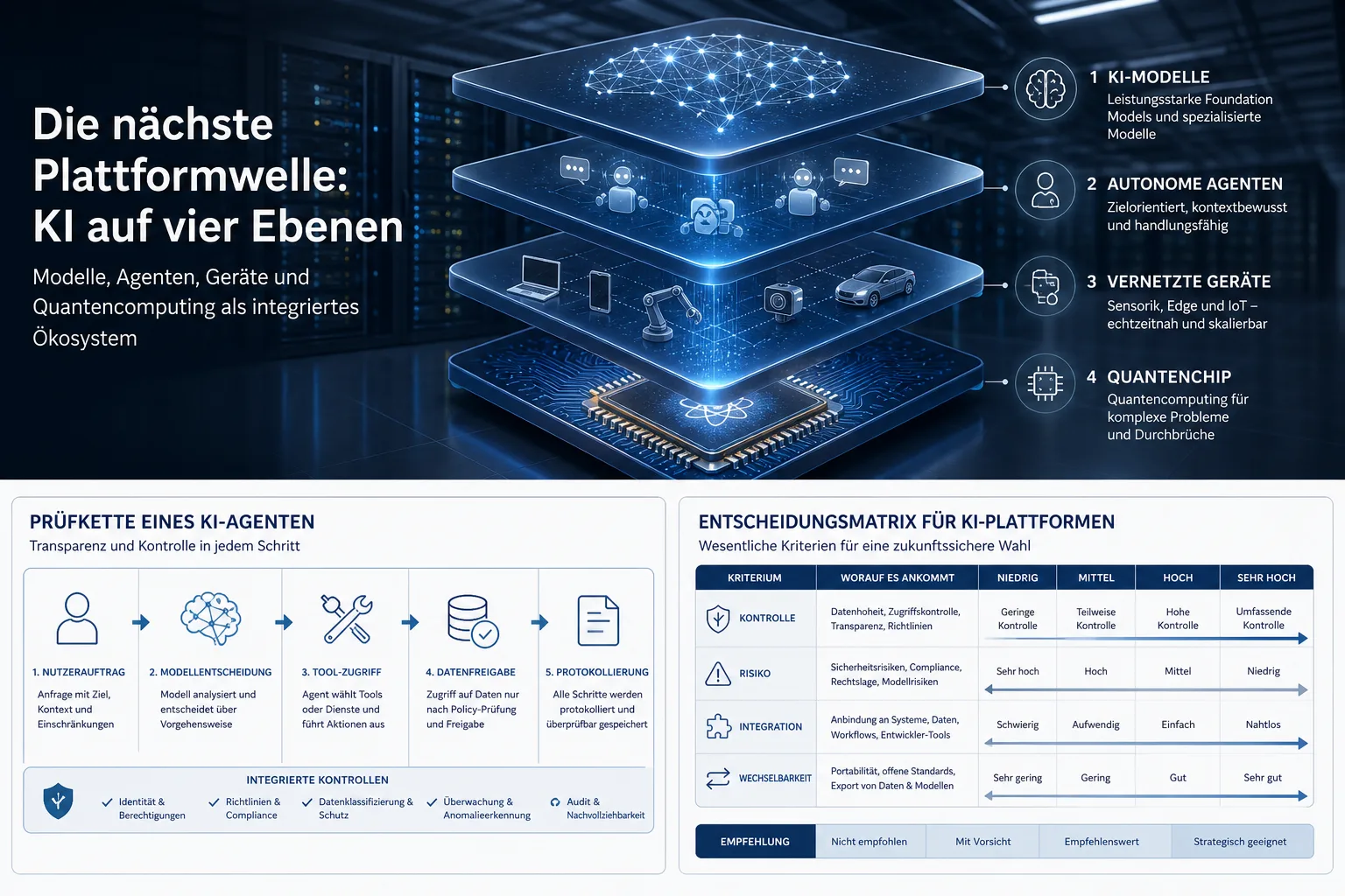 Künstliche Intelligenz: redaktionelle Visualisierung mit Datenflüssen, Risiken und Unternehmensprozessen