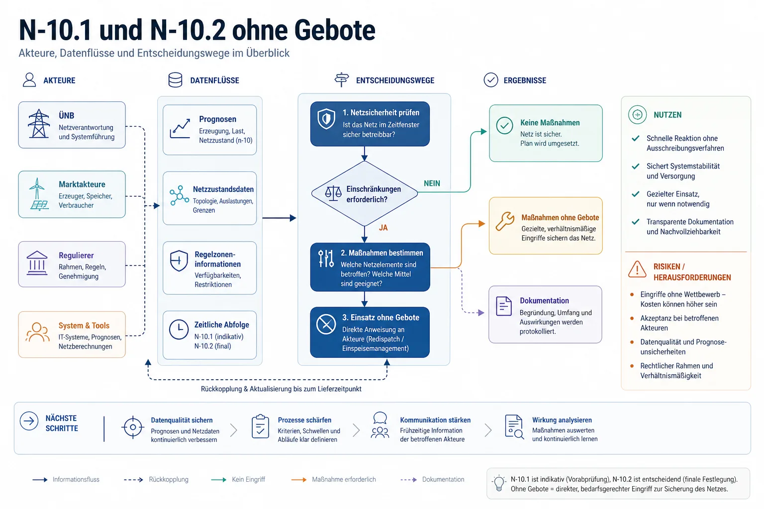 N-10.1 und N-10.2 ohne Gebote: Überblick über Akteure und Zusammenhänge.