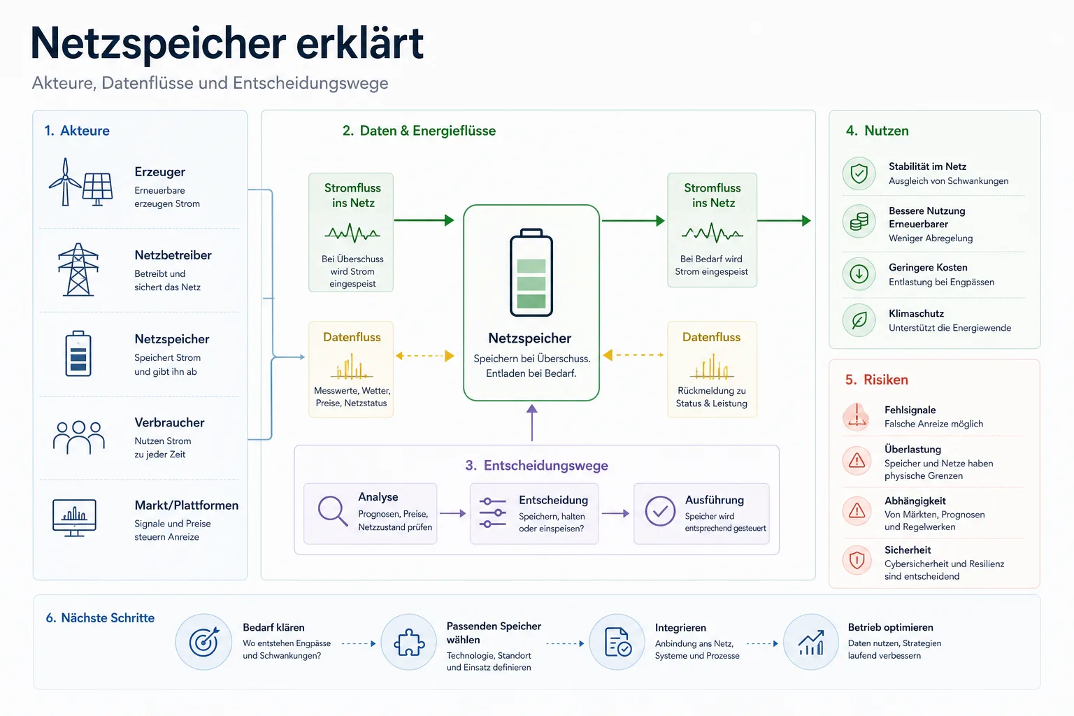 Netzspeicher erklärt: Netzspeicher erklärt: Überblick über Akteure und Zusammenhänge.
