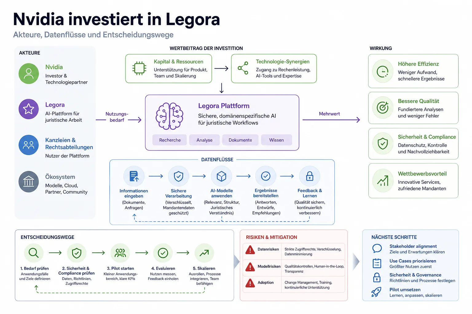 Nvidia investiert in Legora: Nvidia investiert in Legora: Überblick über Akteure und Zusammenhänge.