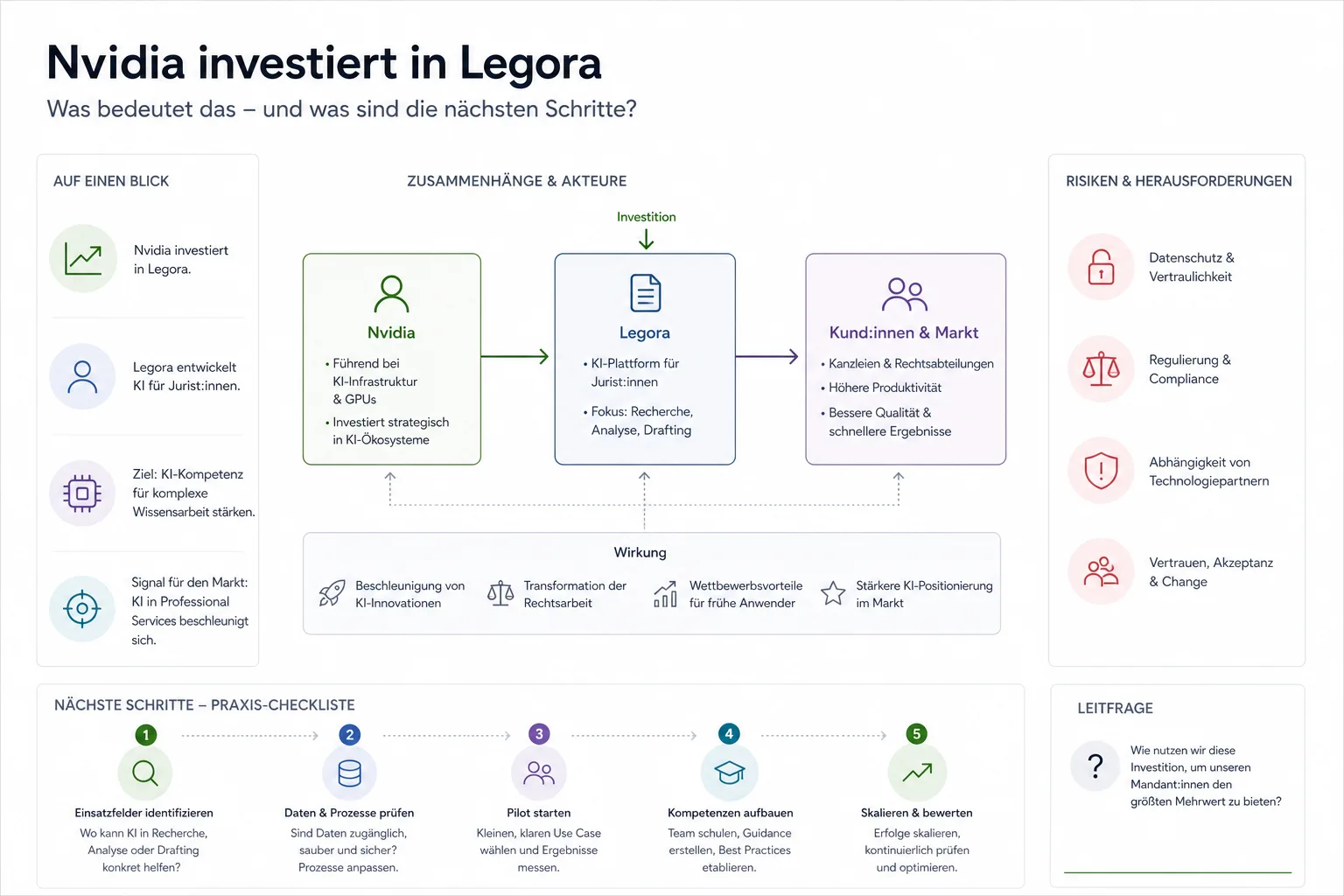 Nvidia investiert in Legora: Nvidia investiert in Legora: Praxis-Checkliste mit Risiken und nächsten Schritten.