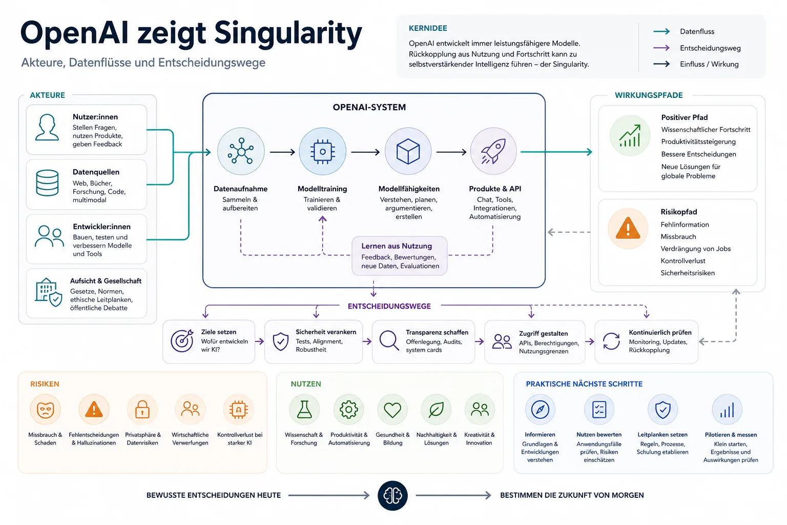 OpenAI zeigt Singularity: Überblick über Akteure und Zusammenhänge.