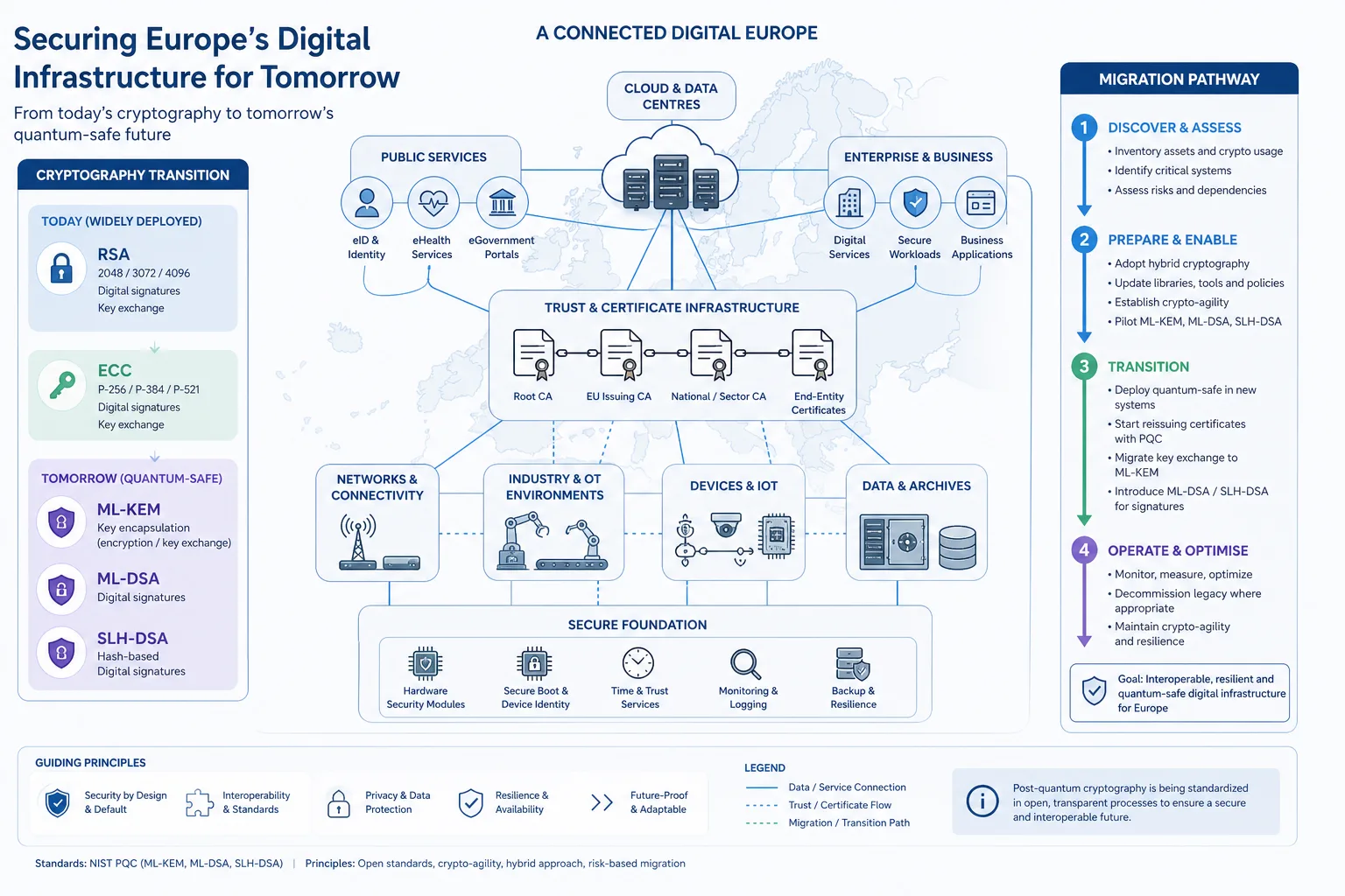 Infografik zur Migration von heutiger Verschlüsselung zu quantenfesten Verfahren für digitale Infrastruktur in Europa