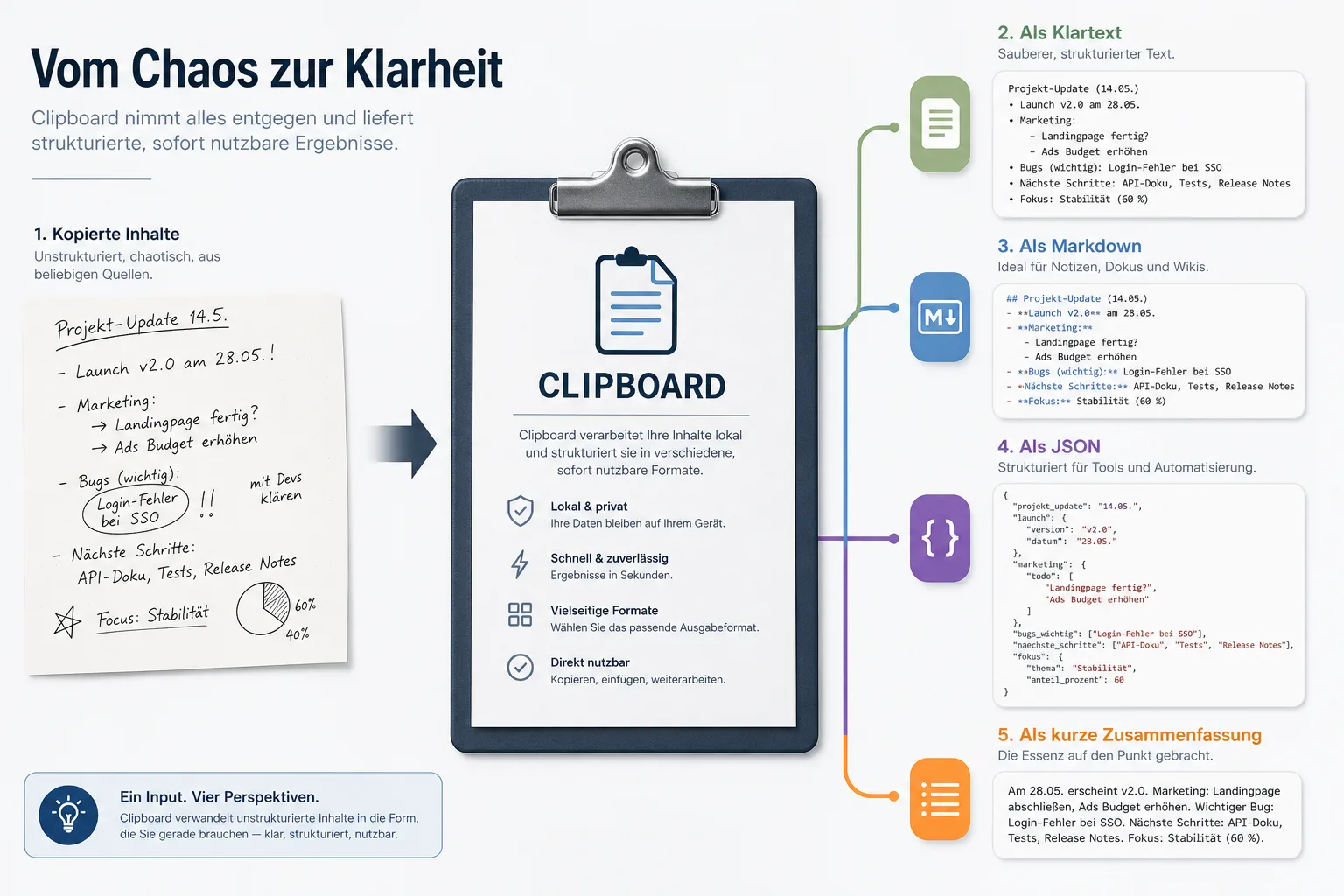 Ablaufgrafik: Aus kopierten Notizen entstehen verschiedene Textformate.