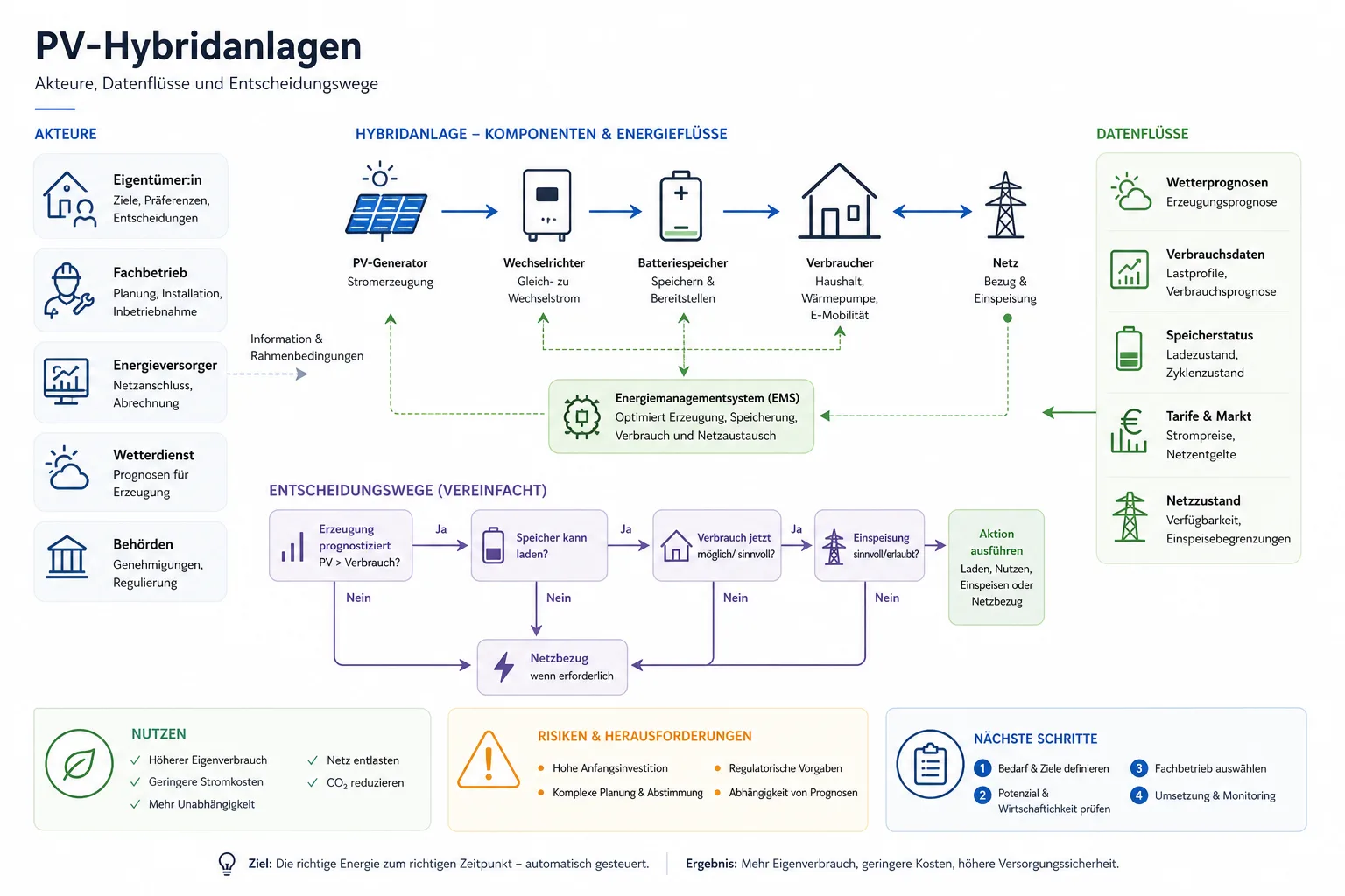 PV-Hybridanlagen: Überblick über Akteure und Zusammenhänge.