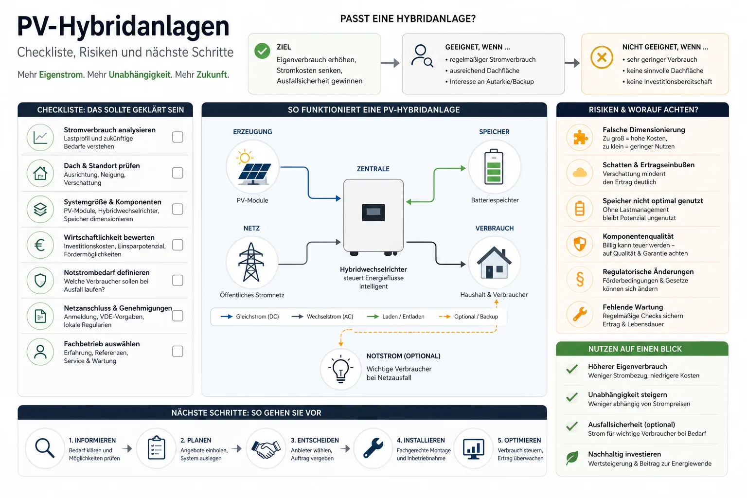 PV-Hybridanlagen: Praxis-Checkliste mit Risiken und nächsten Schritten.