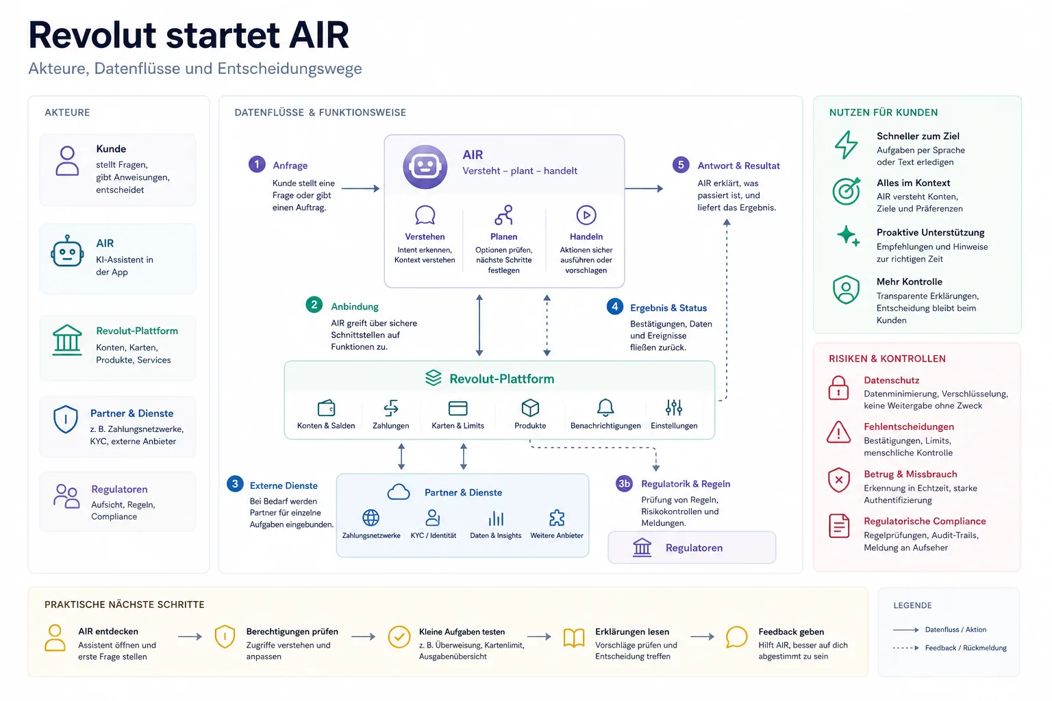 Revolut startet AIR: Überblick über Akteure und Zusammenhänge.