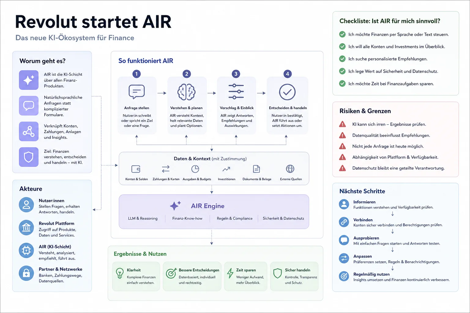 Revolut startet AIR: Praxis-Checkliste mit Risiken und nächsten Schritten.