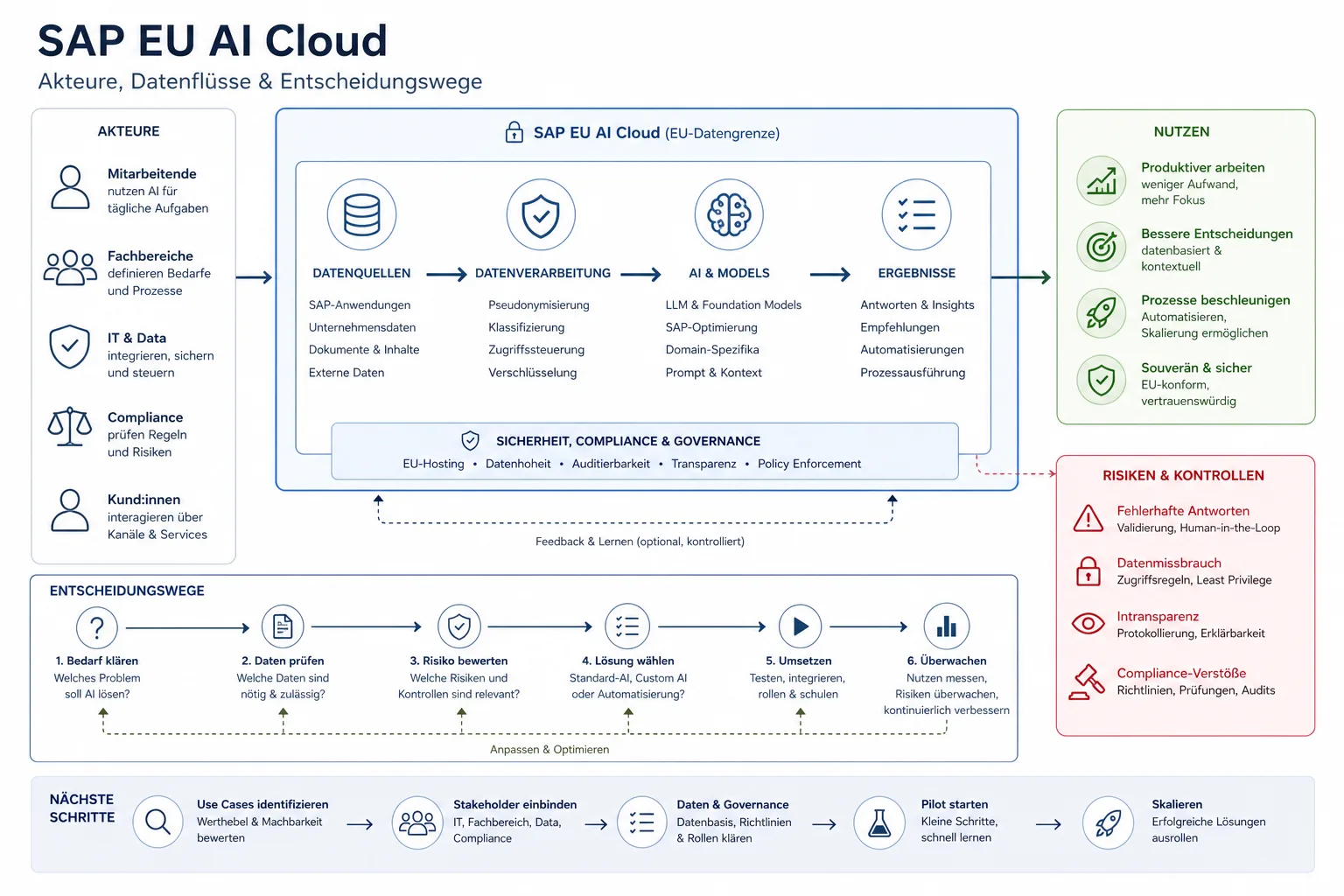 SAP EU AI Cloud: Überblick über Akteure und Zusammenhänge.