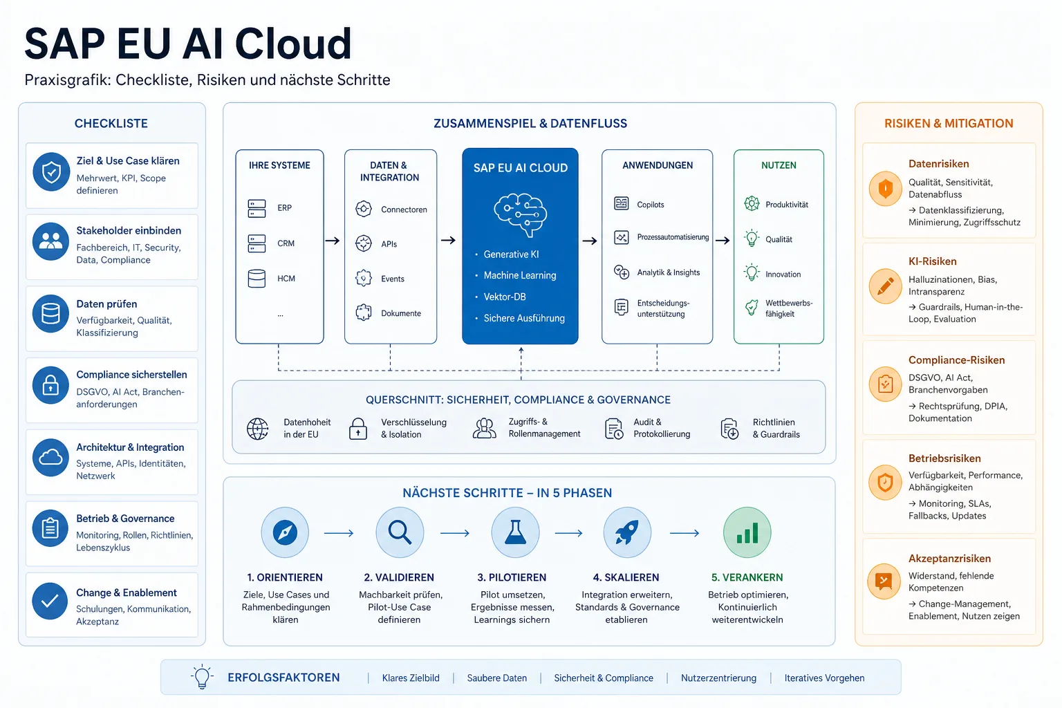 SAP EU AI Cloud: Praxis-Checkliste mit Risiken und nächsten Schritten.