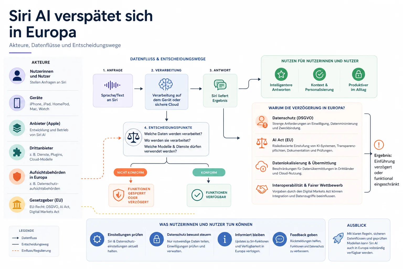 Siri AI verspätet sich in Europa: Überblick über Akteure und Zusammenhänge.
