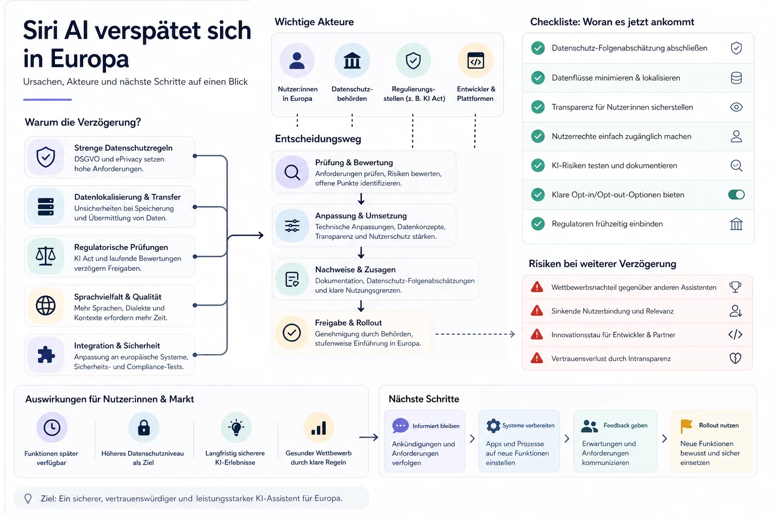 Siri AI verspätet sich in Europa: Praxis-Checkliste mit Risiken und nächsten Schritten.