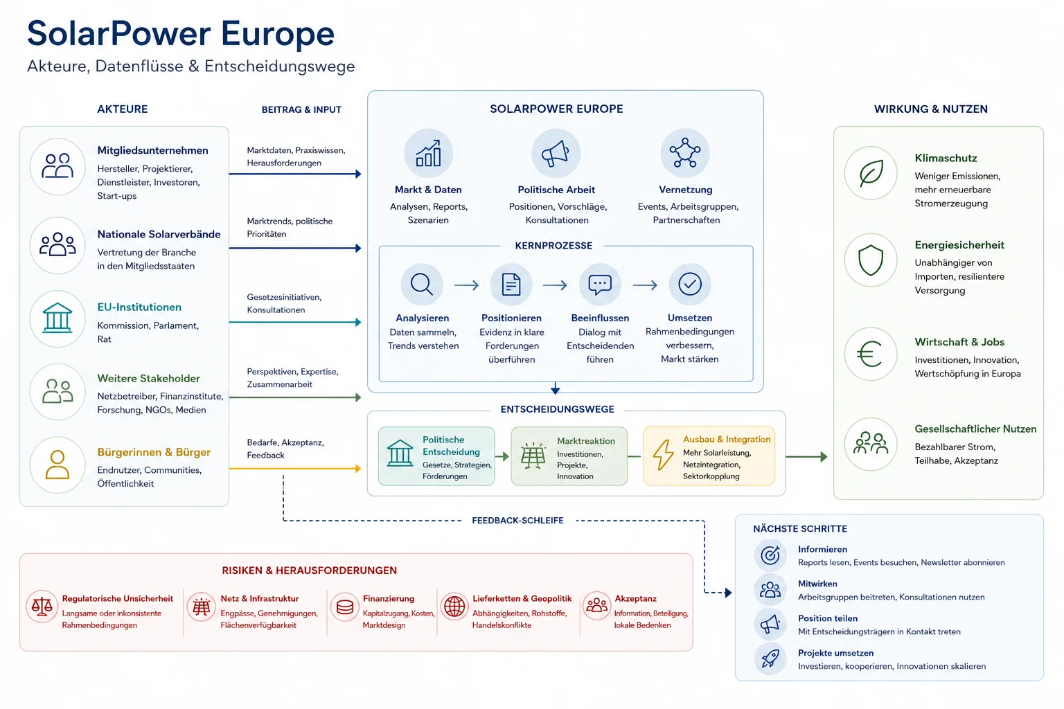 SolarPower Europe: Überblick über Akteure und Zusammenhänge.