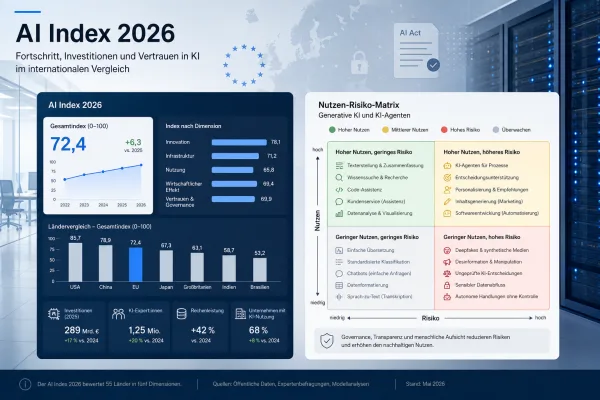Stanford AI Index 2026: Warum der KI-Nutzen jetzt zur Managementfrage wird