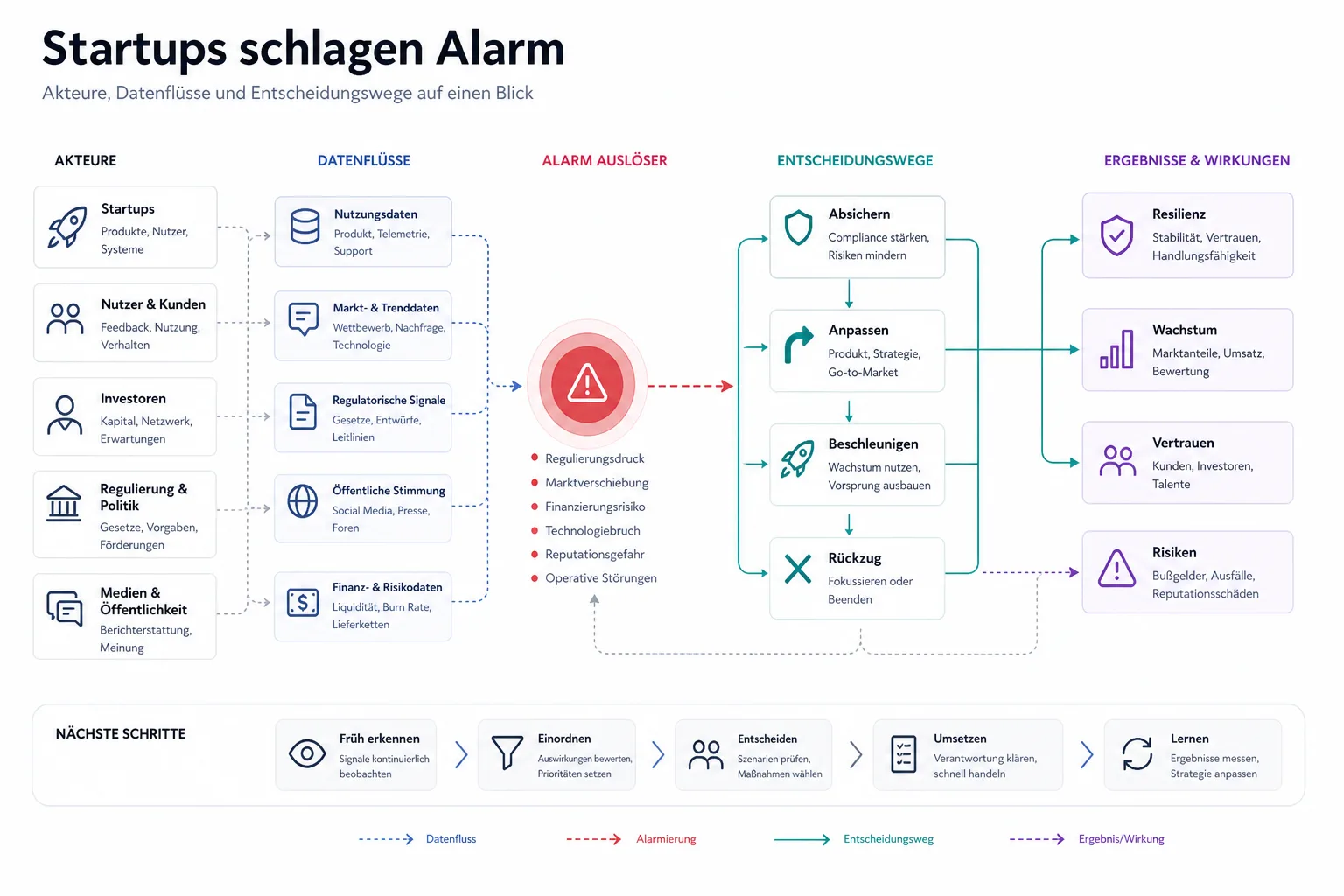Startups schlagen Alarm: Überblick über Akteure und Zusammenhänge.