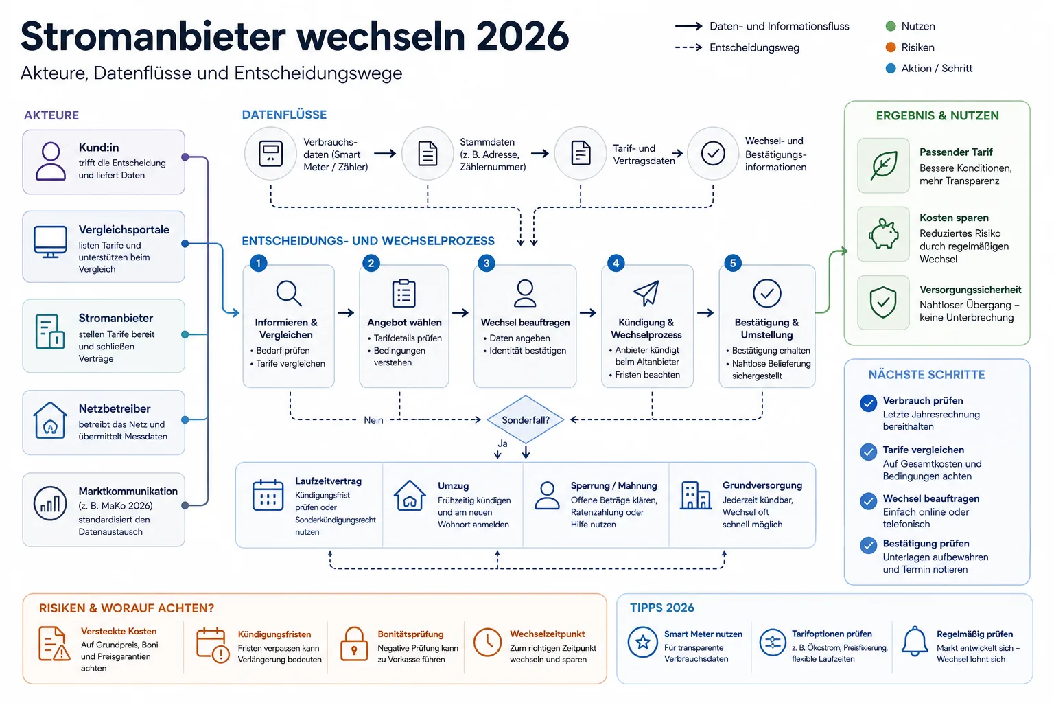 Stromanbieter wechseln 2026: Überblick über Akteure und Zusammenhänge.