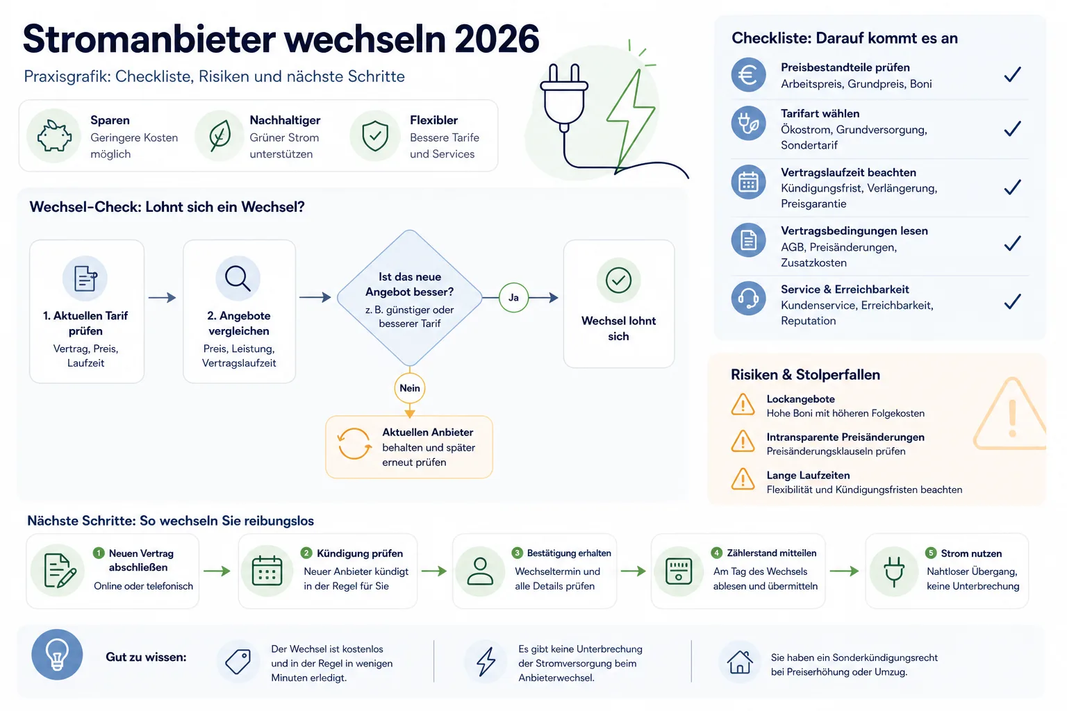Stromanbieter wechseln 2026: Praxis-Checkliste mit Risiken und nächsten Schritten.