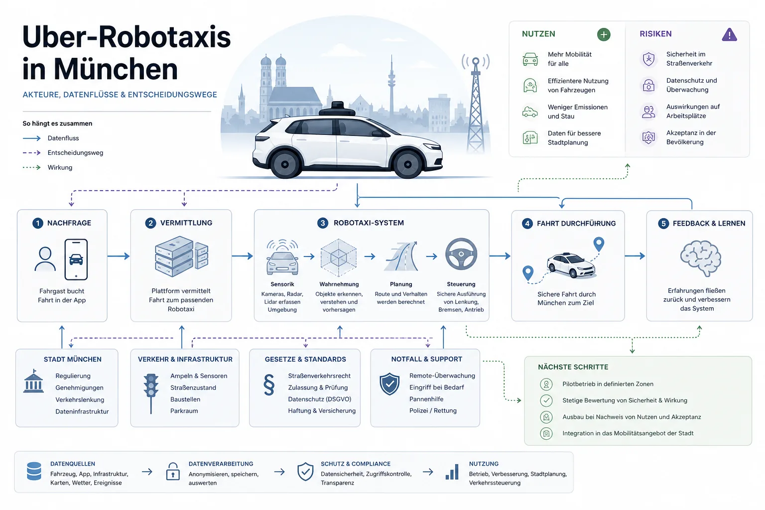 Uber-Robotaxis in München: Uber-Robotaxis in München: Überblick über Akteure und Zusammenhänge.