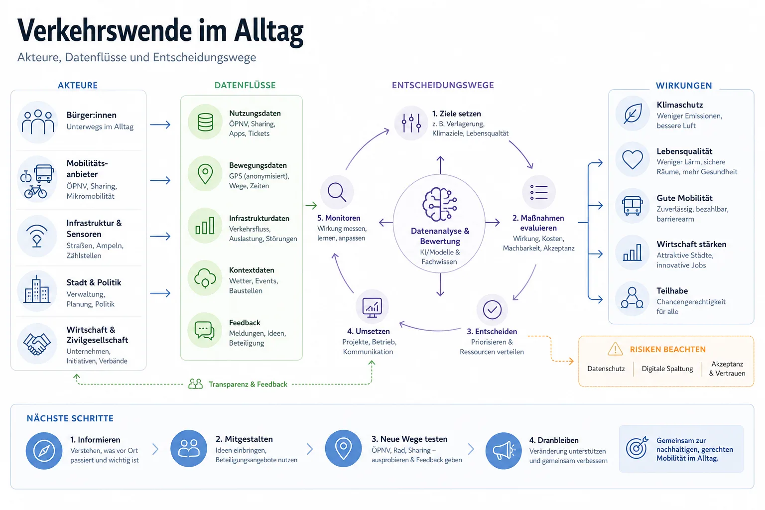 Verkehrswende im Alltag: Überblick über Akteure und Zusammenhänge.