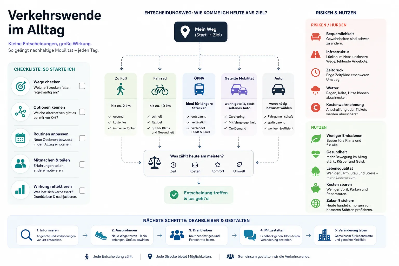 Verkehrswende im Alltag: Praxis-Checkliste mit Risiken und nächsten Schritten.