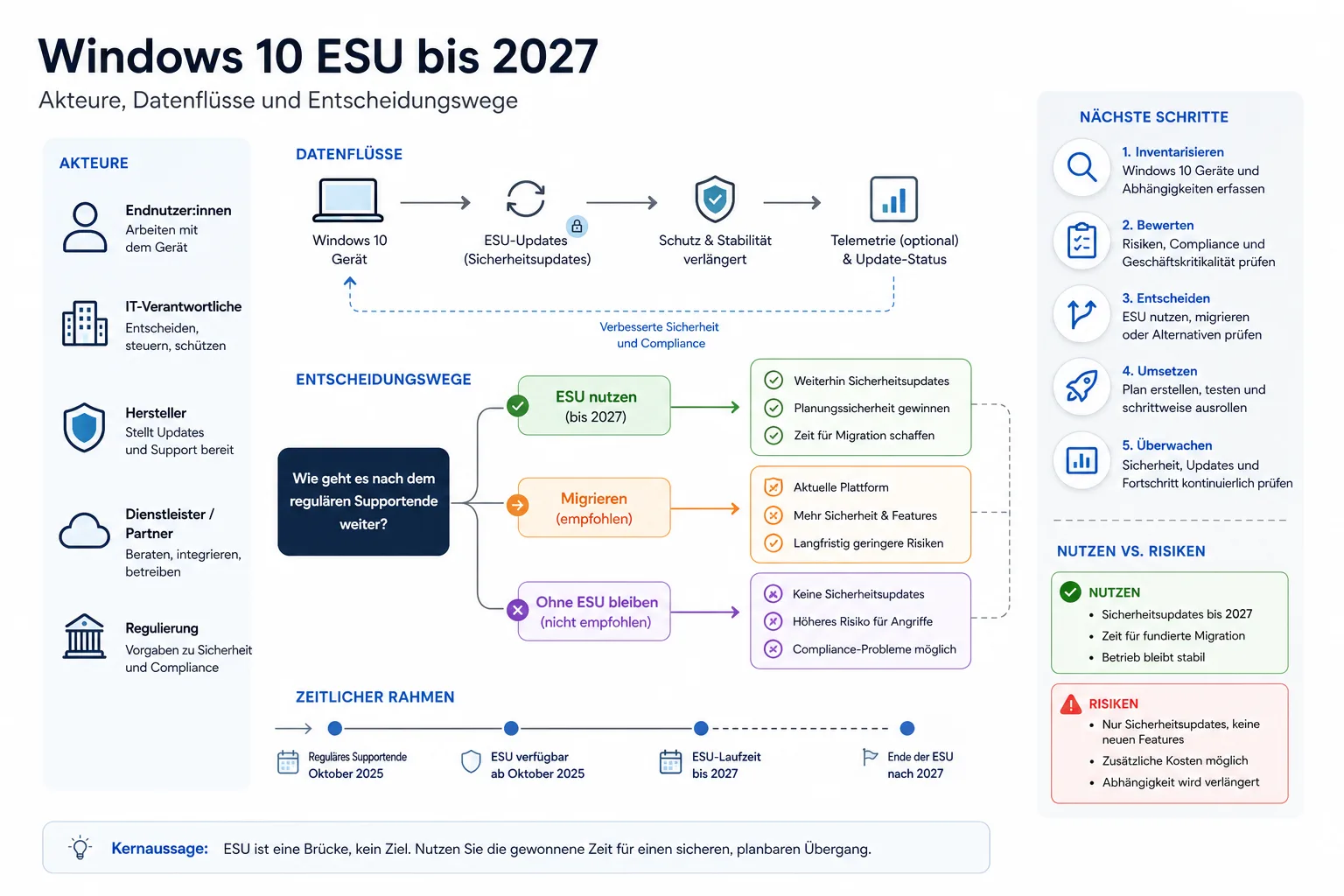 Windows 10 ESU bis 2027: Überblick über Akteure und Zusammenhänge.
