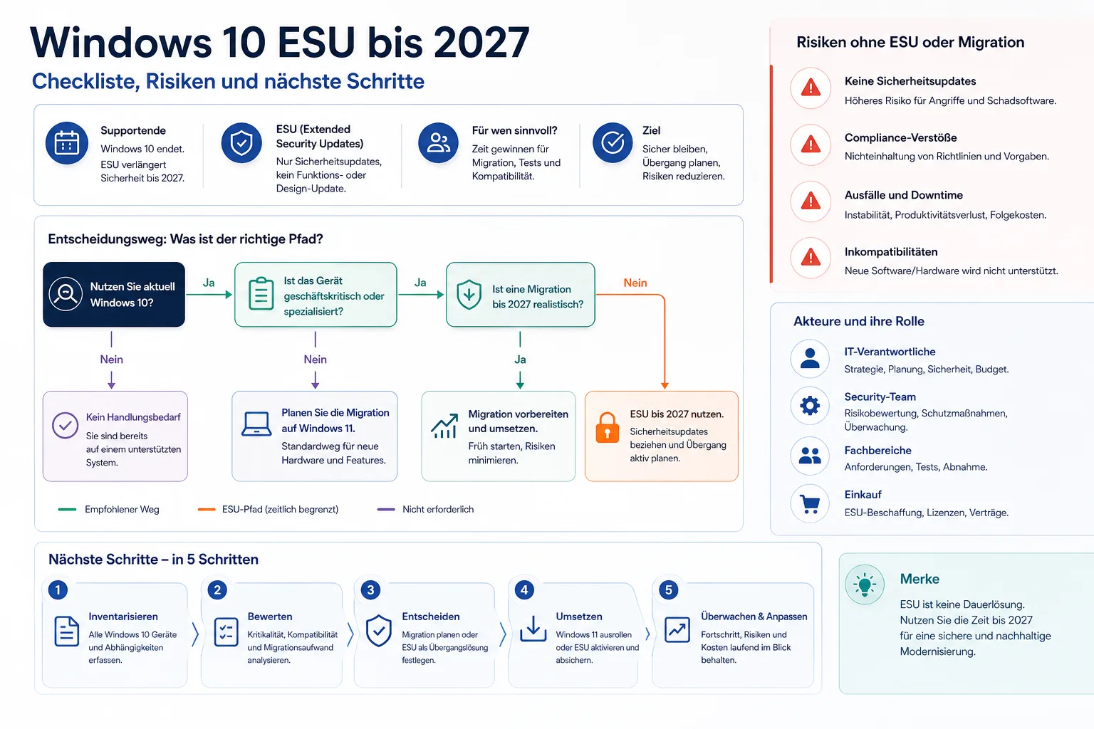 Windows 10 ESU bis 2027: Praxis-Checkliste mit Risiken und nächsten Schritten.