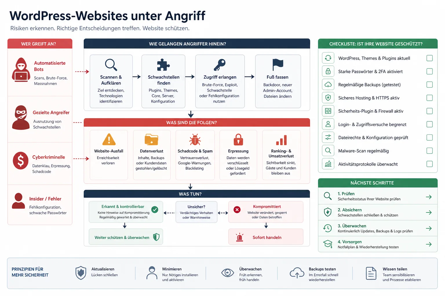 WordPress-Websites unter Angriff: WordPress-Websites unter Angriff: Praxis-Checkliste mit Risiken und nächsten Schritten.