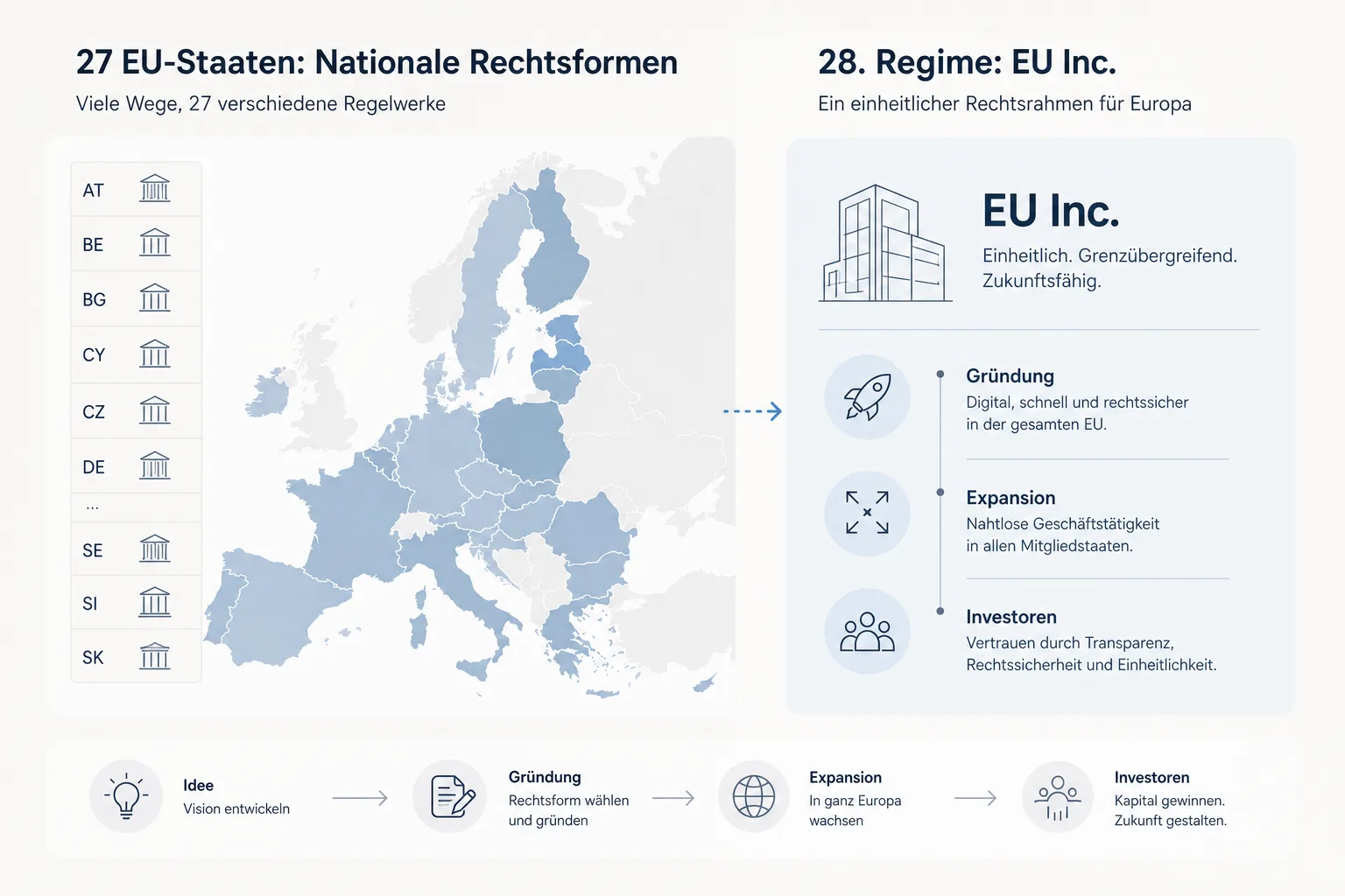 Grafik ordnet die EU Inc. als zusätzliche europäische Rechtsform neben nationalen Regeln ein.
