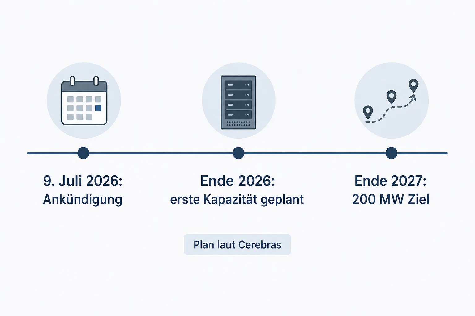 Infografik mit der Cerebras-Zeitleiste von der Ankündigung am 9. Juli 2026 bis zum 200-MW-Ziel Ende 2027.