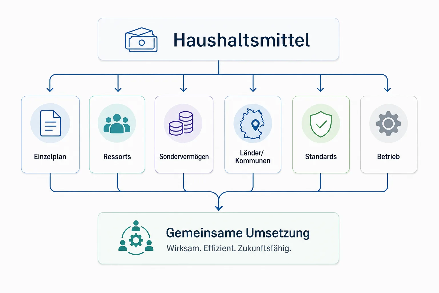 Infografik zeigt den Fluss von Digitalmitteln über Einzelplan, Ressorts und Sondervermögen zu Standards und Betrieb.